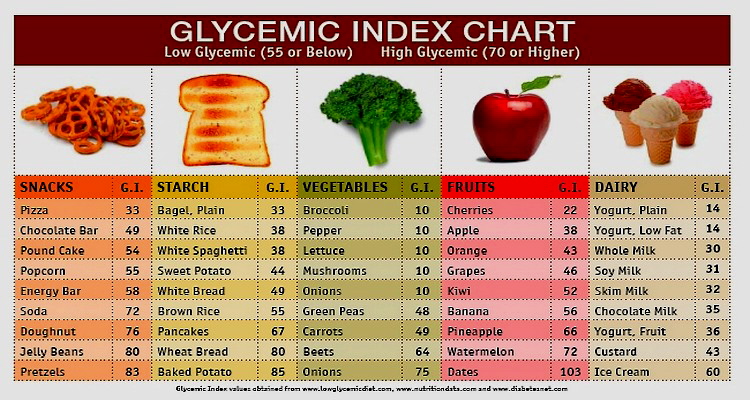 Eat Low Glycemic Index Diet